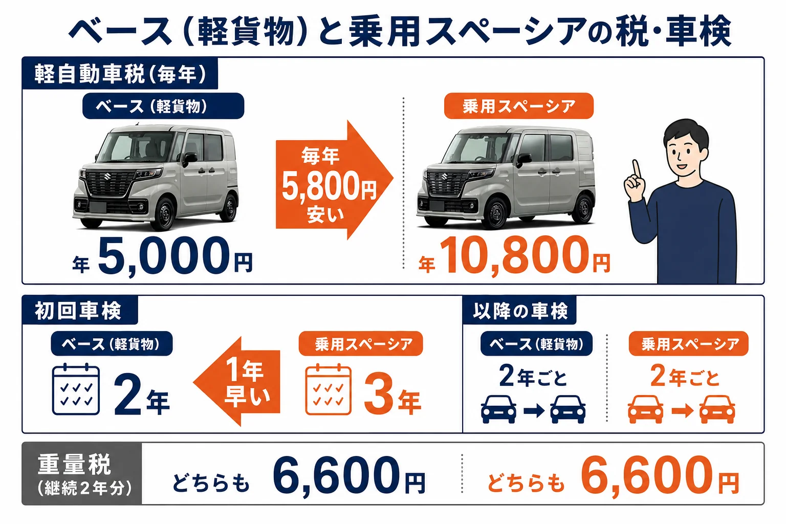 スペーシア ベースと乗用スペーシアの税と車検の違いを比べた図解