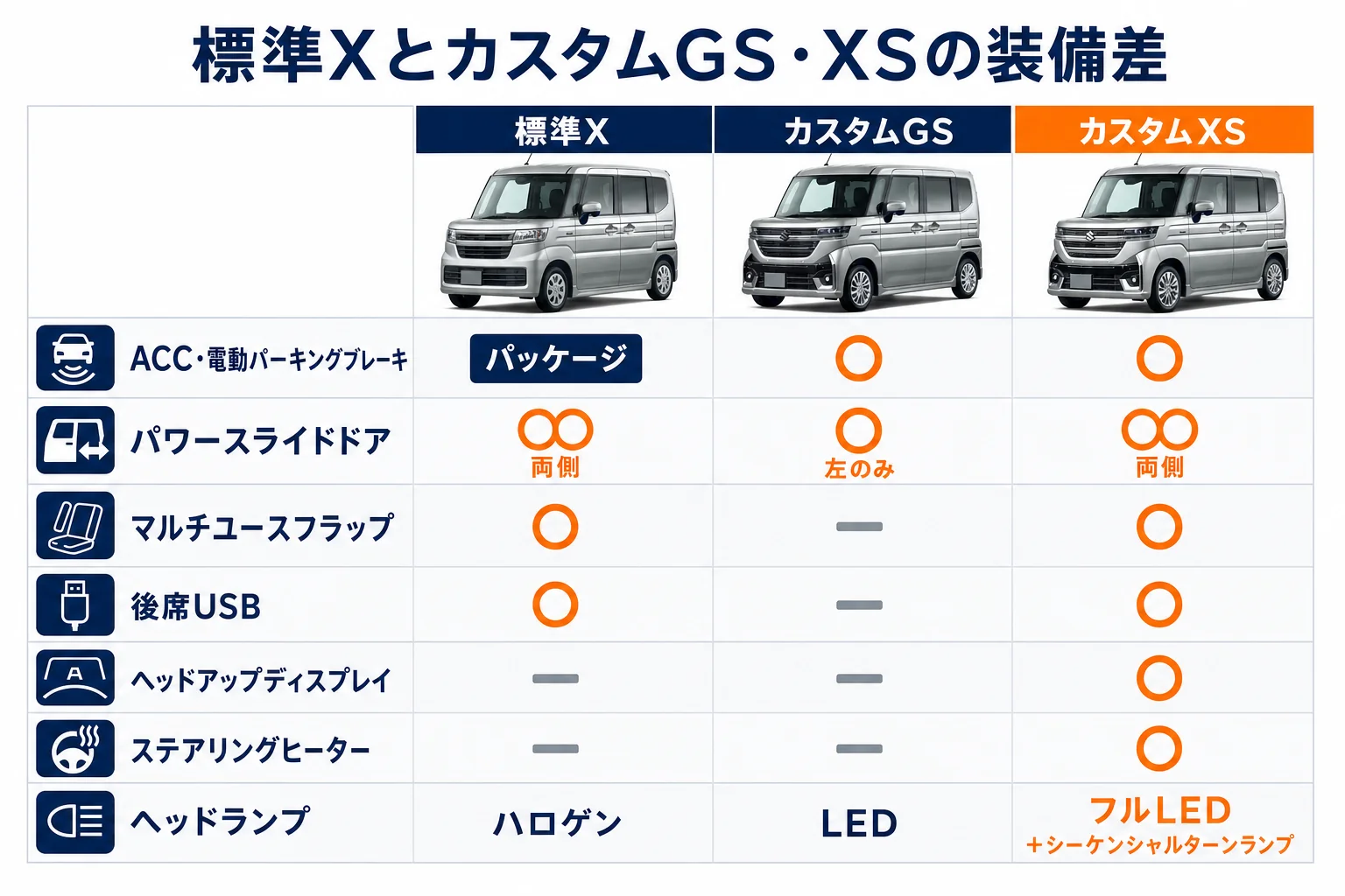 標準XとカスタムGS・XSの装備の違い