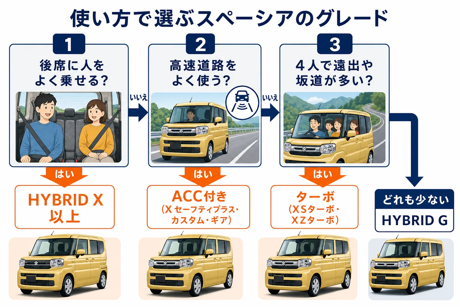 使い方別にスペーシアのおすすめグレードを選ぶフロー図
