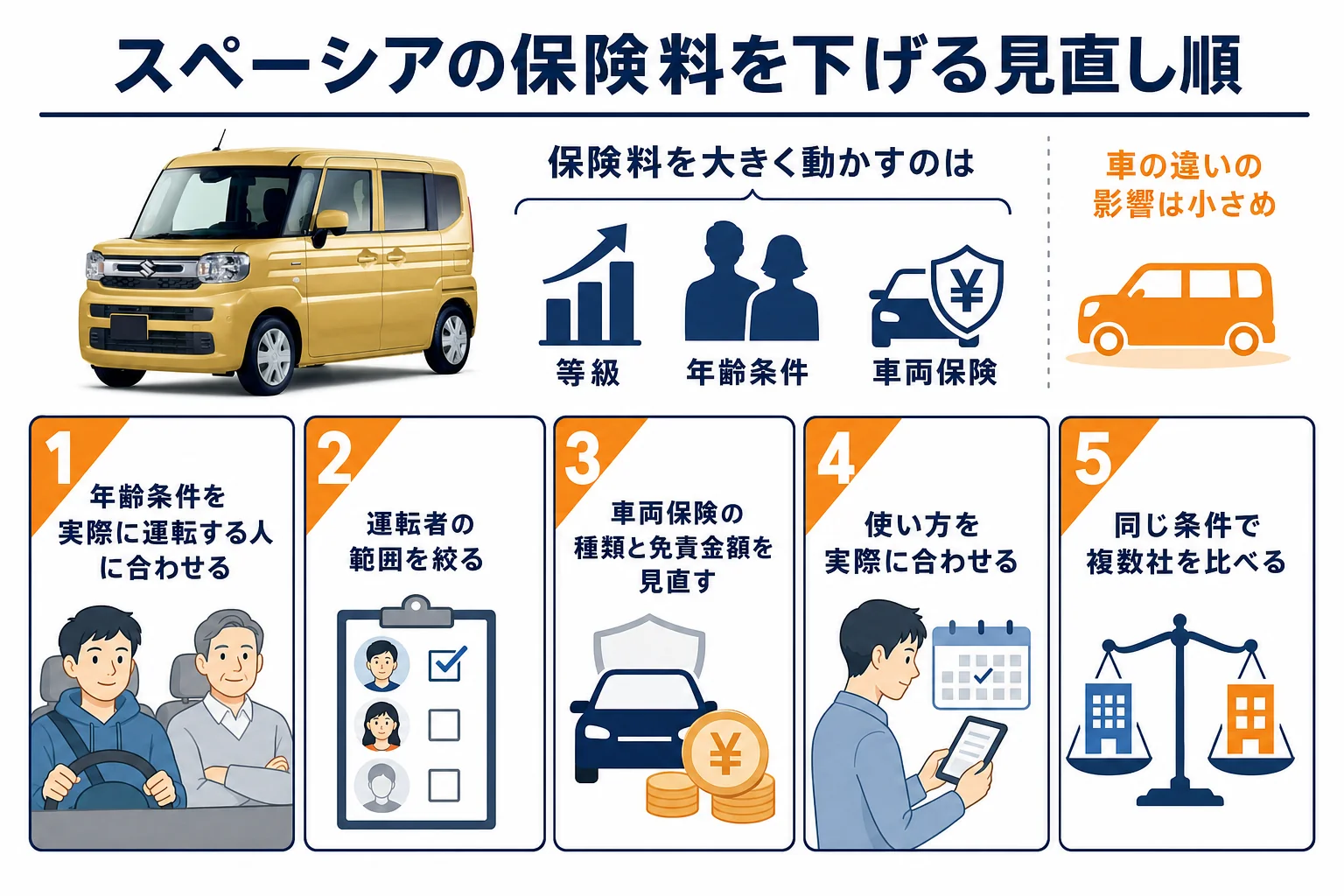 スペーシアの任意保険料を下げる見直しポイント