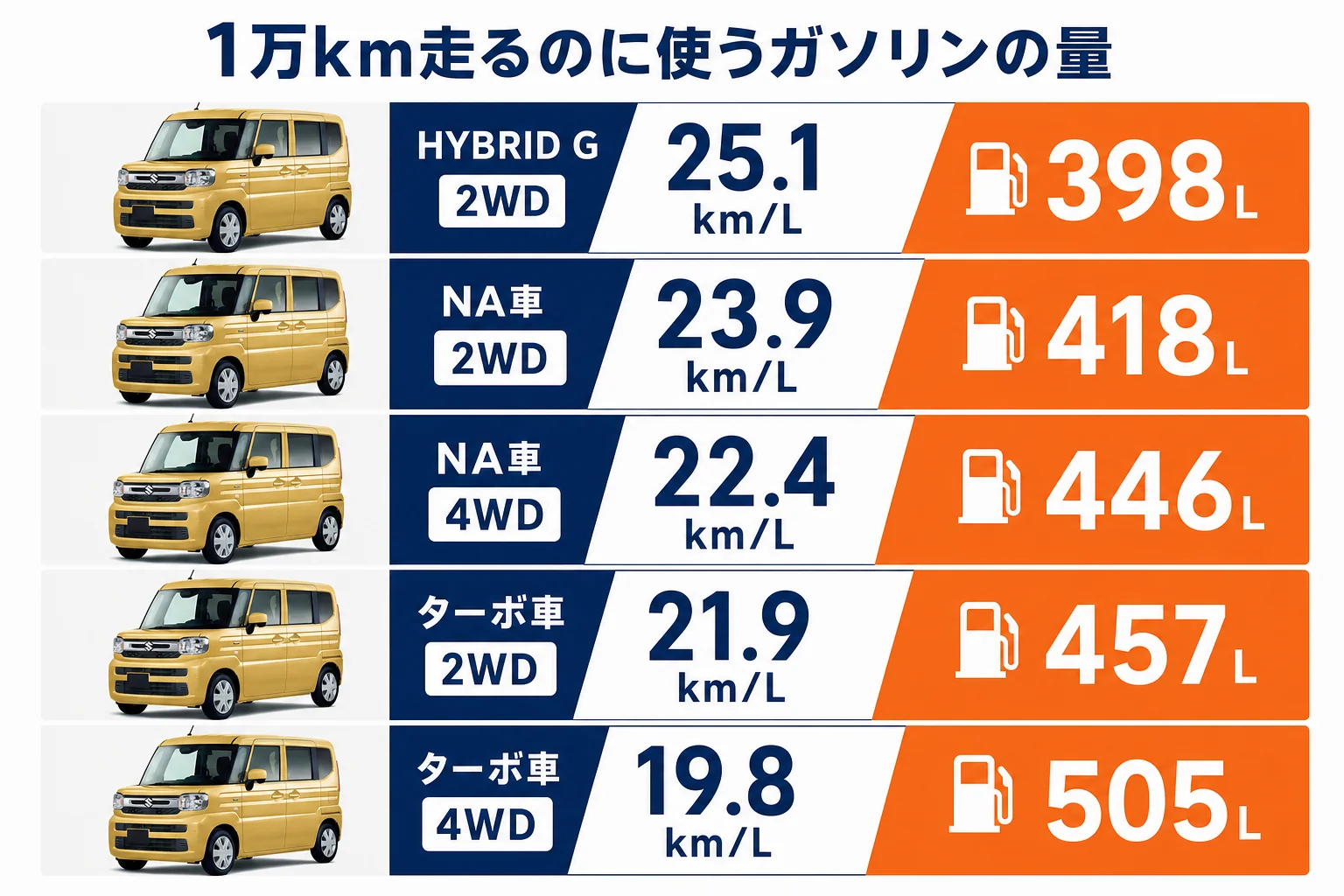 1年1万km走行時のグレード別ガソリン使用量を比べた図解