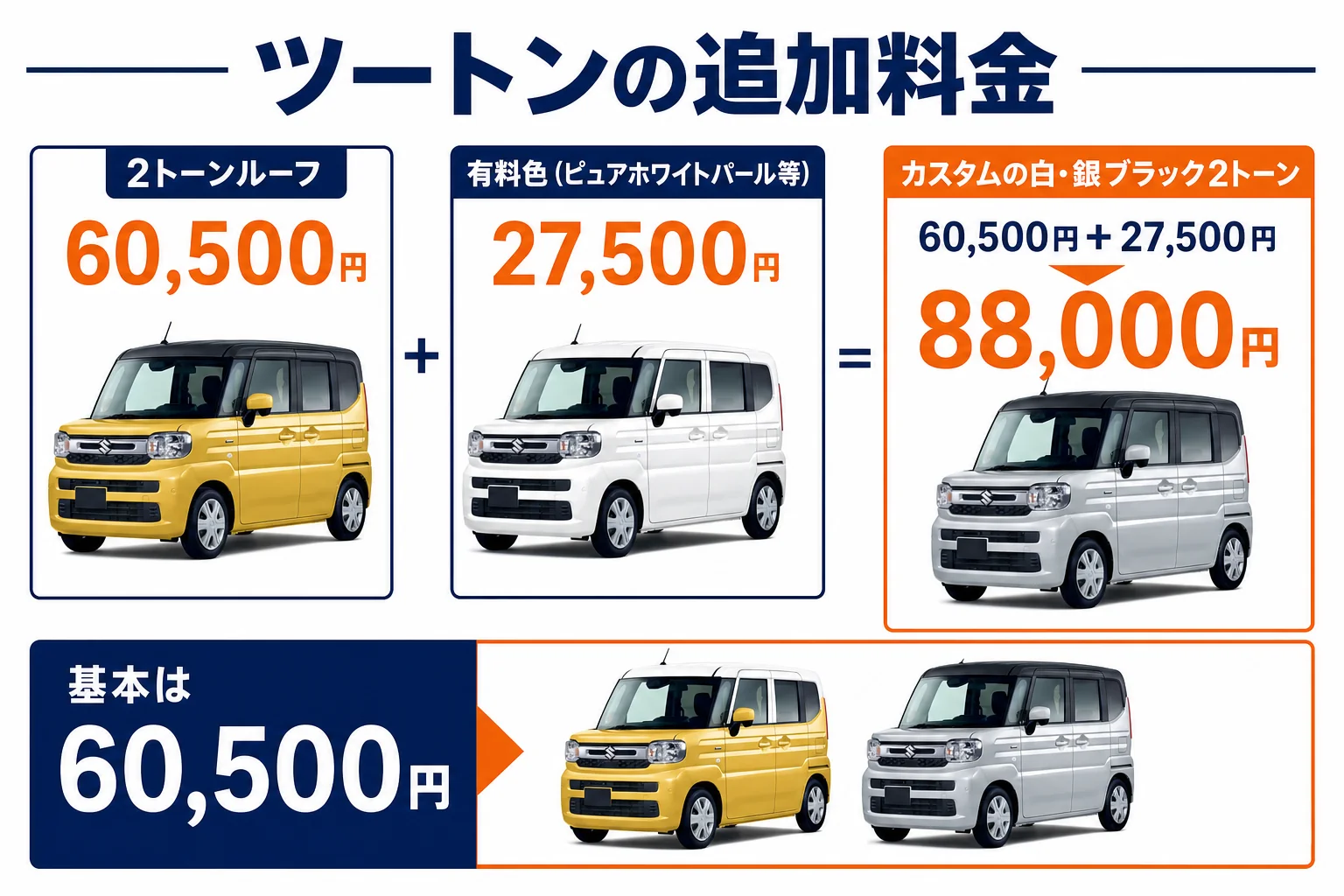 スペーシアの2トーンルーフの追加料金とモデル別の組み合わせ数をまとめた図解