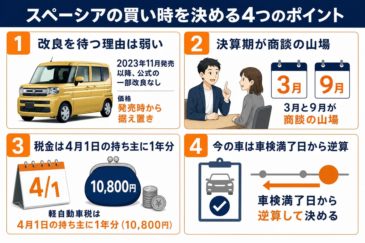 スペーシアの買い時を決める4つのポイント