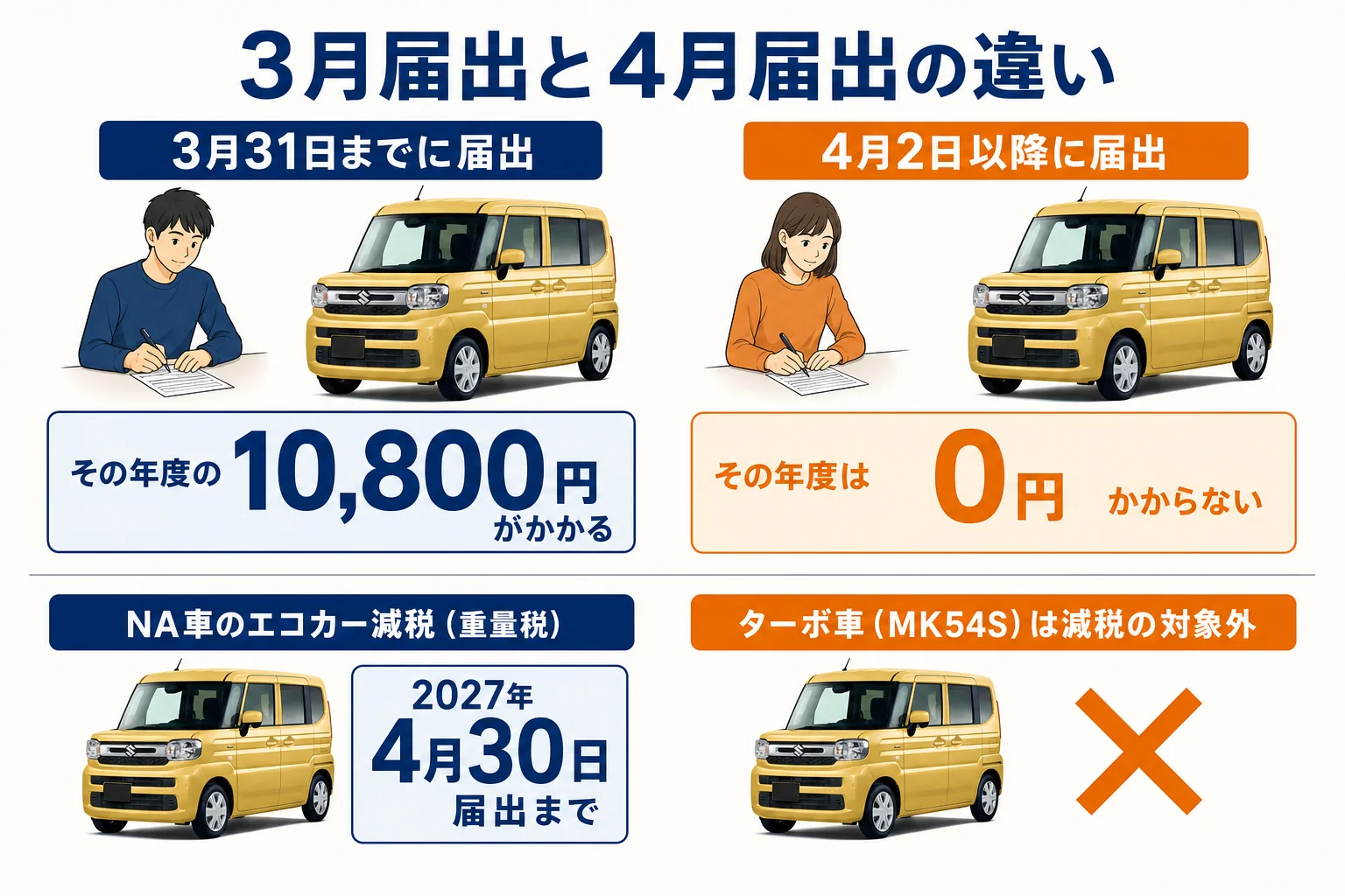 3月届出と4月届出で変わる軽自動車税の負担