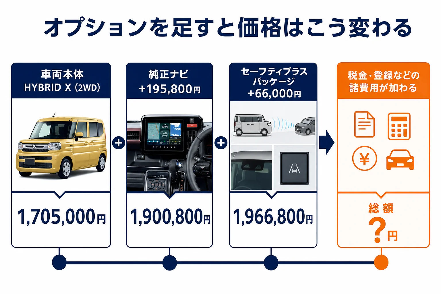 スペーシアの車両価格に主なオプションを足した時の金額例