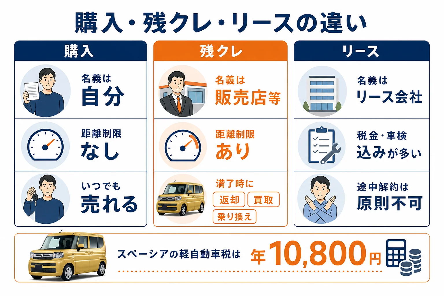 購入・残クレ・リースで、名義・税金・距離制限・途中解約がどう違うかを比べた図解