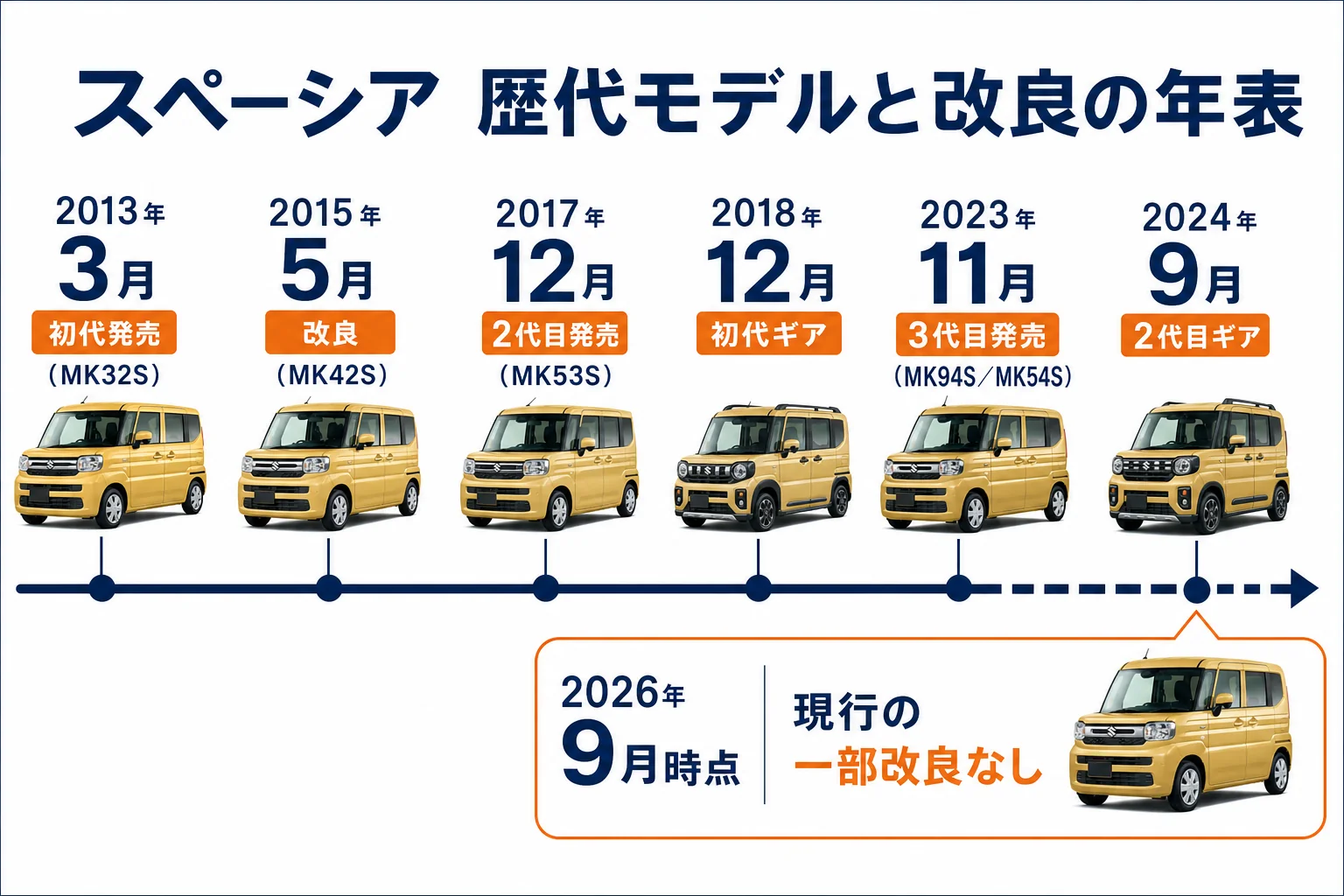 スペーシア歴代モデルと改良の年表