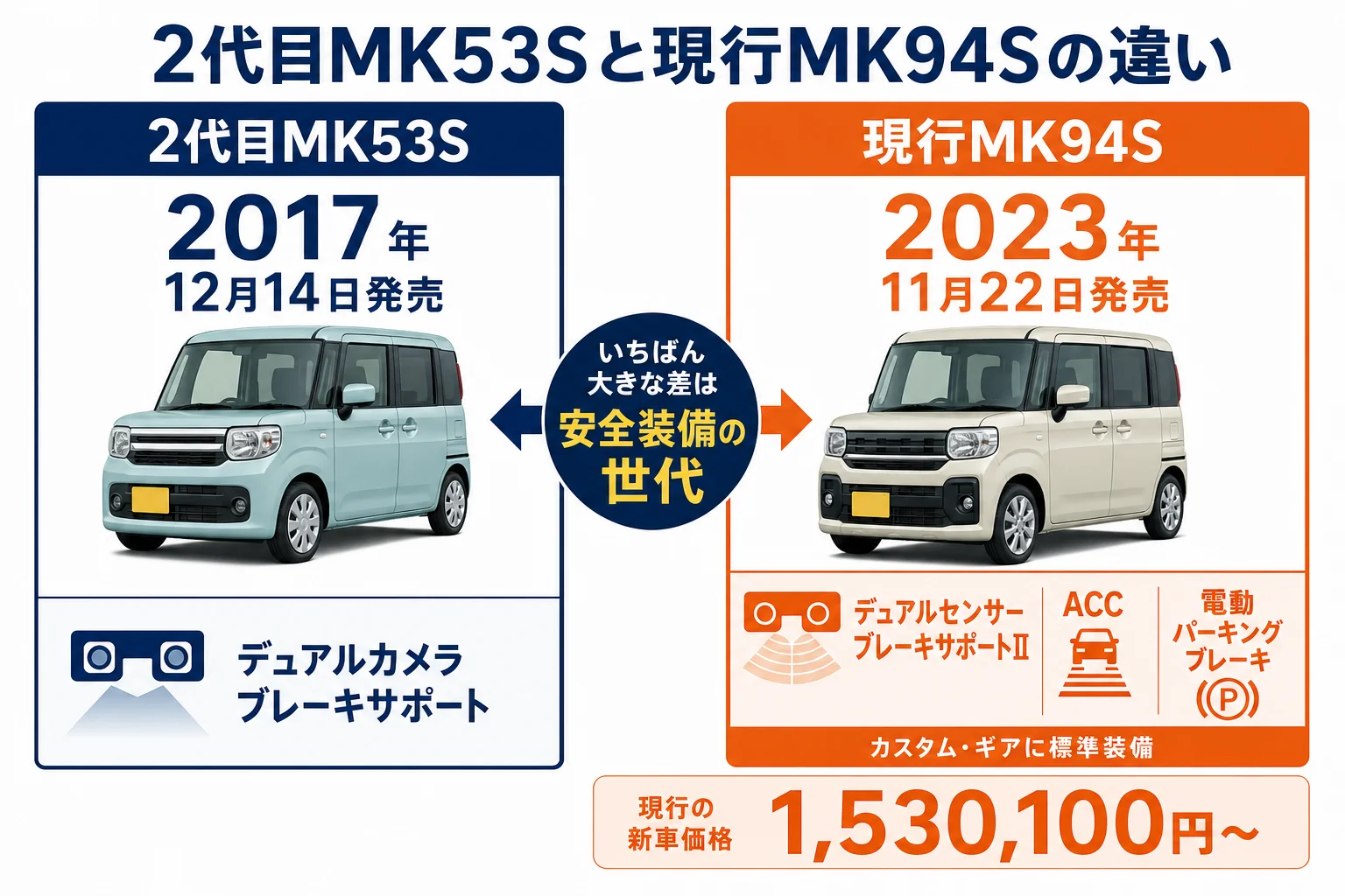 2代目MK53Sと現行MK94Sの違いを比べた図解