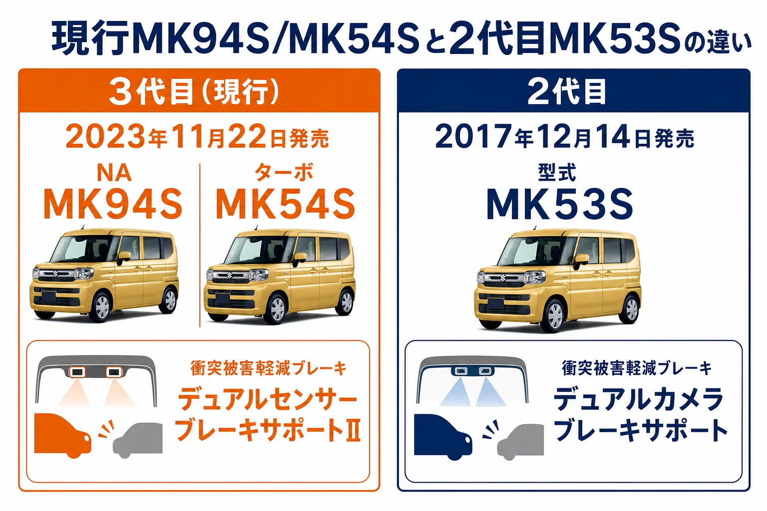 現行MK94S/MK54Sと2代目MK53Sの主な違いの図解
