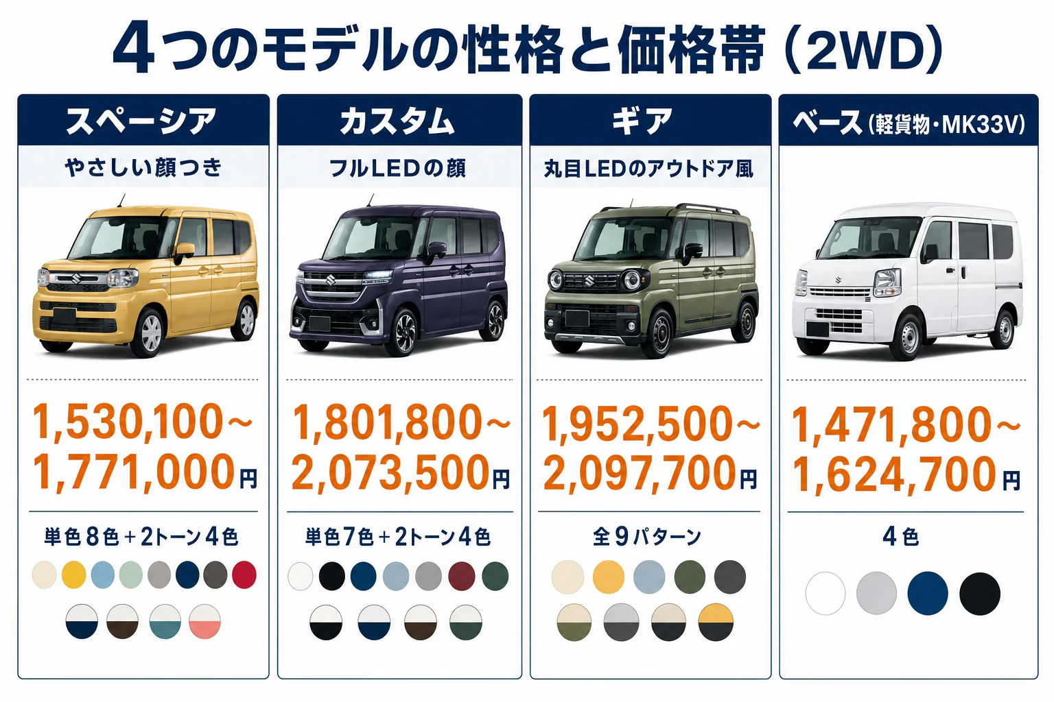 スペーシア・カスタム・ギア・ベースの性格と価格帯、色の数を比べた図解