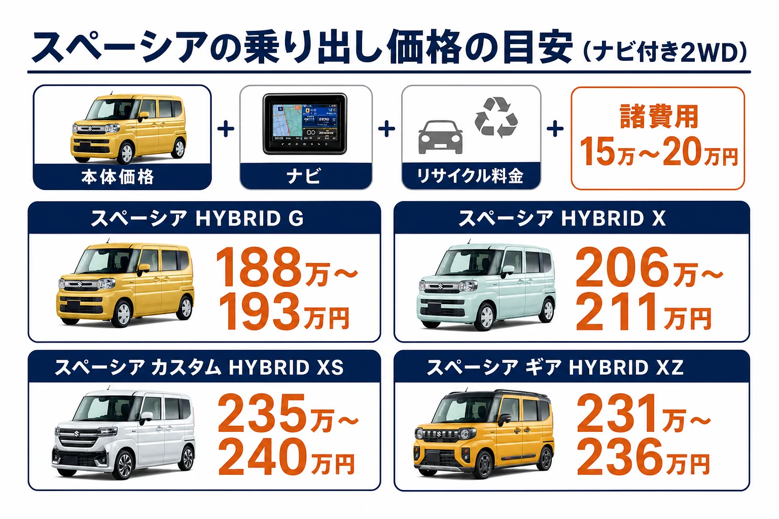 スペーシア・カスタム・ギアの乗り出し価格目安を並べた図解
