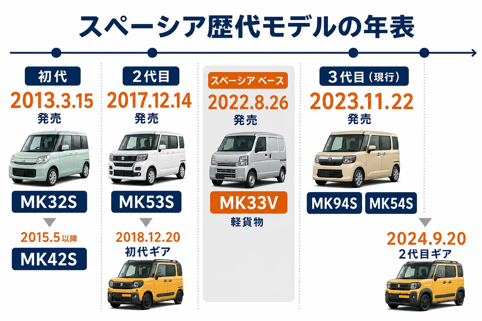 スペーシア歴代モデルの型式と発売日の年表