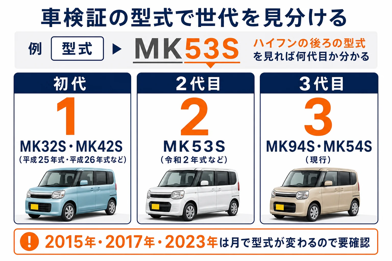 車検証の型式欄で世代を見分ける手順の図解