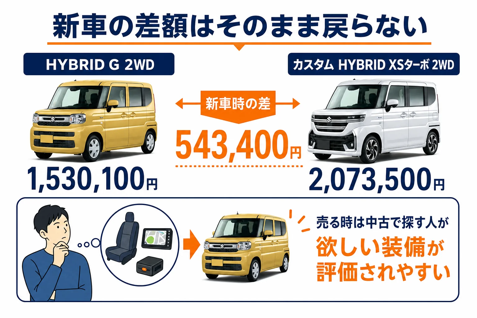 スペーシアのグレード間の新車価格差と売る時の考え方を示した図