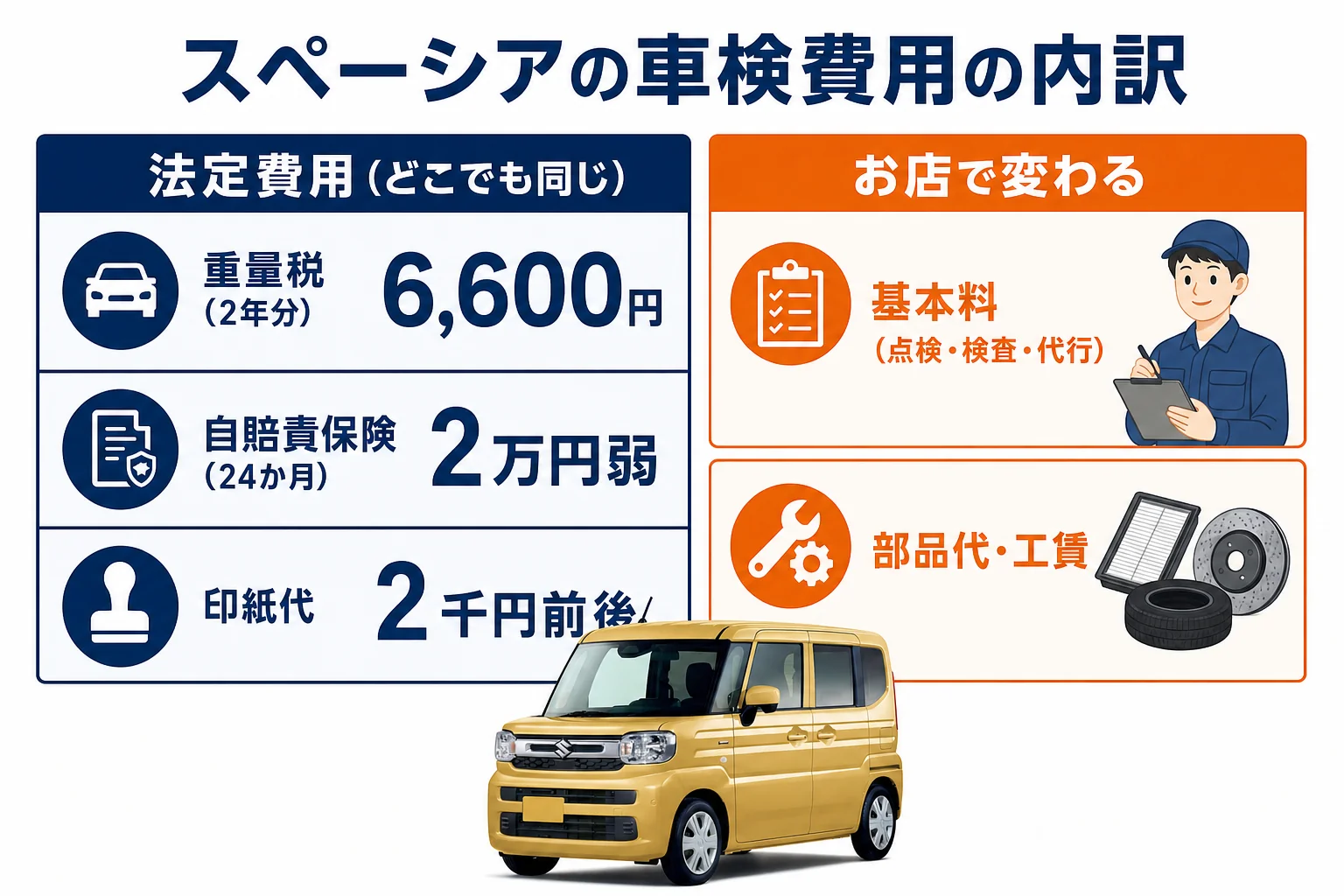 スペーシアの車検費用の内訳を示した図解