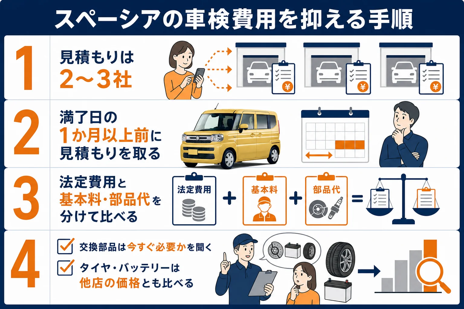 スペーシアの車検費用を抑える手順を示した図解