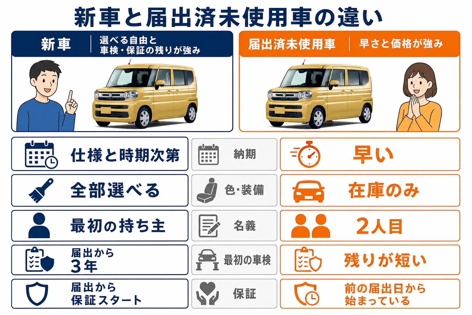 スペーシアの新車と届出済未使用車の違いを7項目で比べた図