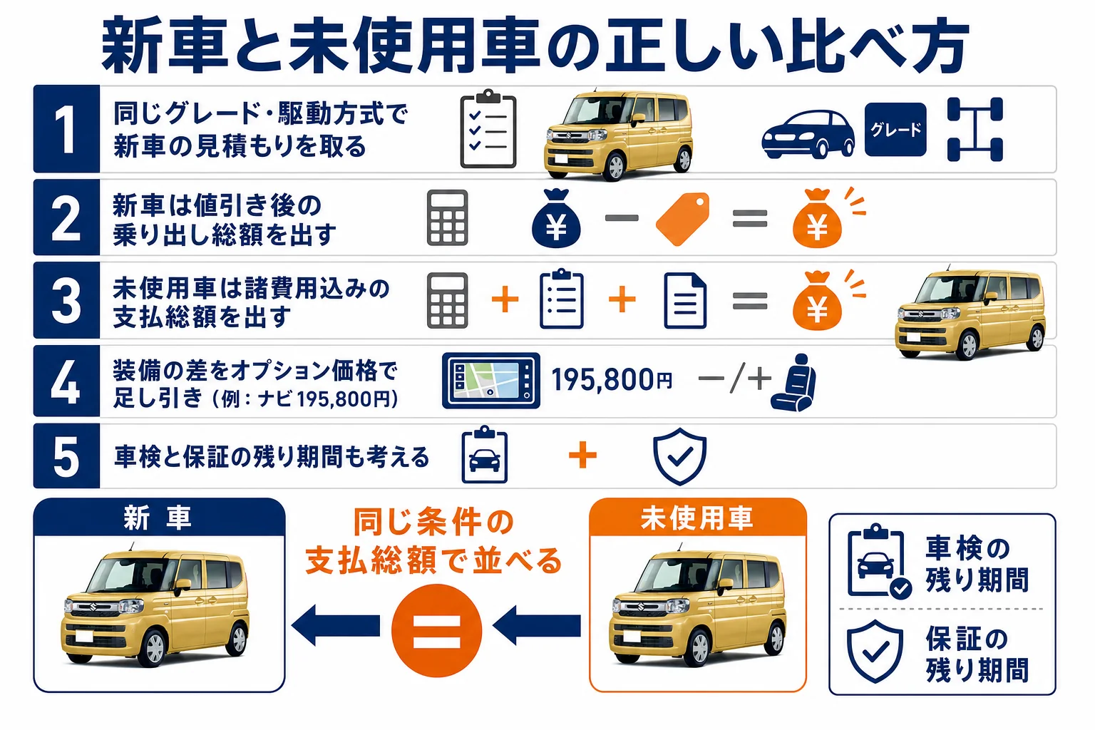 新車と未使用車の総額を同じ条件で比べる手順