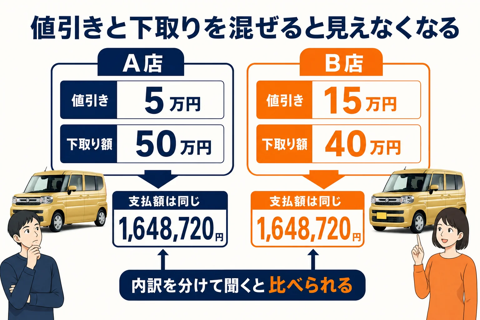 値引きと下取り額の内訳を比べる例の図解