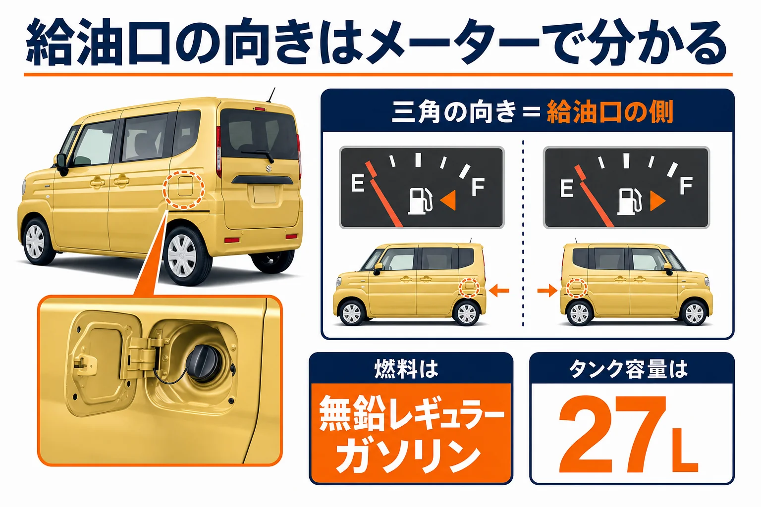 燃料計の給油機マークと三角印で給油口の向きを見分ける方法の図