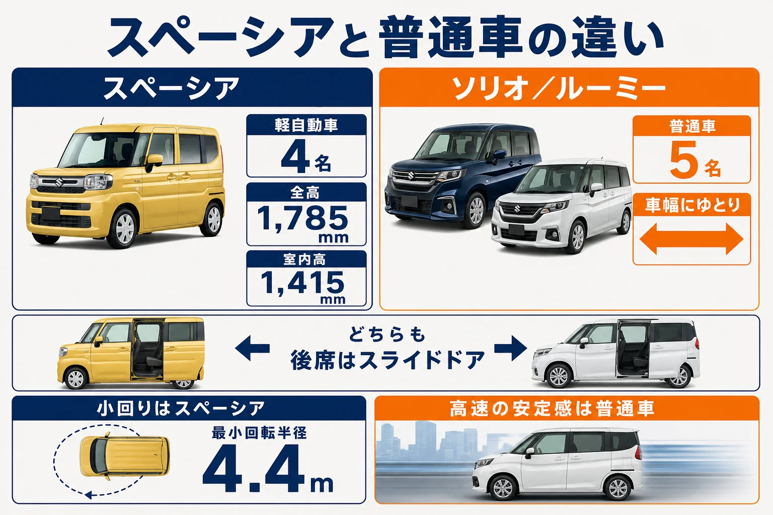 スペーシアと普通車の違いを並べた図解