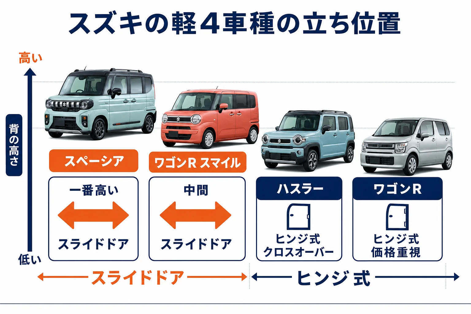 スズキの軽4車種の立ち位置を並べた図解