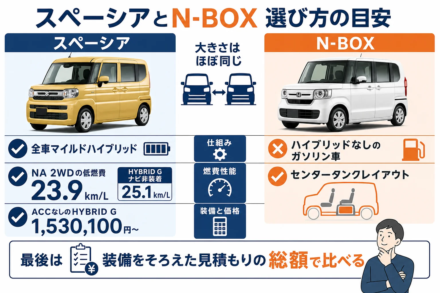 スペーシアとN-BOXを選ぶときの目安