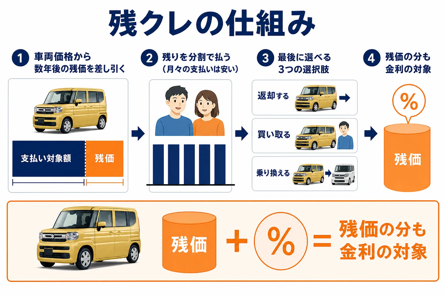 スペーシアの残クレの仕組みを示した図解